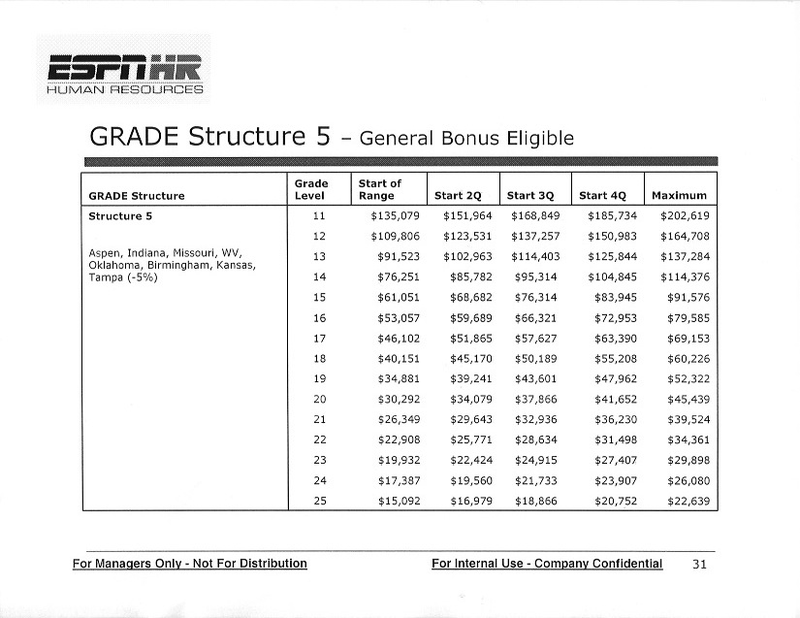 Illustration for article titled Curious How Much ESPN Executives Make? We Have Pay-Grade Charts